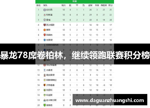 暴龙78席卷柏林，继续领跑联赛积分榜
